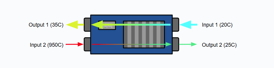 Example of how to set up a counterlow heat exchanger to consistently cool hot gas